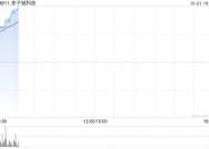 赤子城科技早盘涨超8% 公司精品游戏业务已开始贡献收入