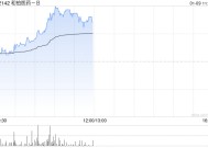 和铂医药-B早盘涨超13% 本月宣布4000万港元回购计划