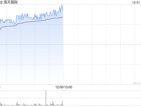 海天国际早盘涨逾4% 近日与海士豪达成战略合作