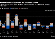 英国11月经济增速令人失望 加剧滞胀担忧