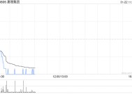 惠理集团12月末管理资产总值约为51亿美元