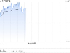 中广核矿业盘中涨超5% 中银国际指其为明年核电首选