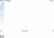 长飞光纤光缆现涨超19% 互联网巨头大幅增加AI资本开支