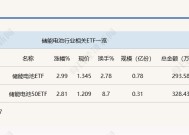 行业ETF风向标丨行业增长强劲，两储能电池ETF半日涨幅近3%