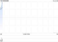 港亚控股复牌高开逾64% 获折让约5.26%提全购要约