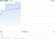 万国数据-SW早盘涨超4% 机构料数据中心有望加速建设整合