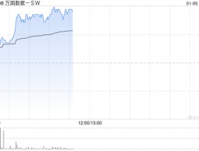 万国数据-SW早盘涨超4% 机构料数据中心有望加速建设整合