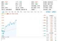 重磅！国防军工ETF（512810）正式纳入“两融 + 互联互通”标的，盘中拉升涨1%！