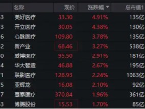 医械股逆市走强！医疗ETF（512170）盘中冲击1%，近10日大举吸金8.8亿元！机构：国产医械出海或正当时