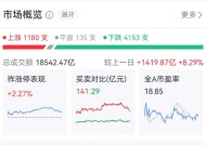 三大指数均调整，全天成交放量至1.85万亿元