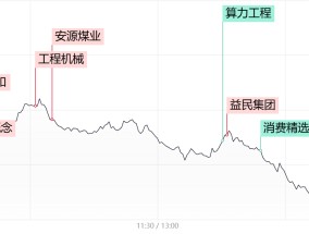 【每日收评】创业板指跌超2%阶段新低！全市场不足700股收红