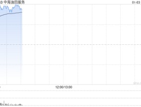 中海油服早盘涨近5% 油服行业景气度有望持续提升