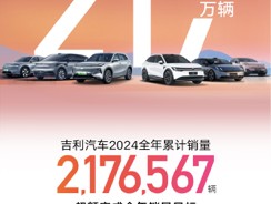 2024年销量超217万辆新能源销量破88万辆 吉利汽车超额完成全年目标