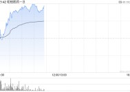 和铂医药-B早盘涨近8% 2024年12月初至今累计涨幅已超580%