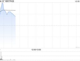 讯飞医疗科技首挂上市 早盘涨超12%