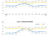 国家统计局：2025年1月份工业生产者出厂价格同比下降2.3%