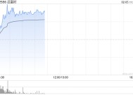 SaaS概念不断活跃 迈富时早盘急涨超22%