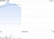 汽车股早盘普遍反弹 蔚来-SW涨超5%理想汽车-W涨超3%