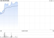 建滔积层板早盘涨逾6% 机构料覆铜板具备弹性调价空间