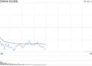 午评：三大指数集体调整 光伏设备板块集体拉升