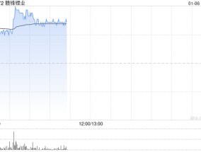 锂业股早盘回暖 赣锋锂业涨超3%天齐锂业涨超2%