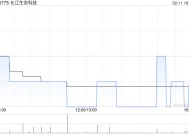 长江生命科技：公众持股量约为24.99552%