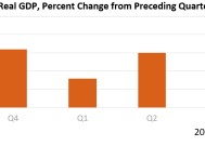 美国2024年Q4经济增速不及预期，全年增长率放缓至2.8%