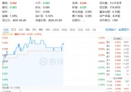 多股涨超5%！化工板块震荡上攻，化工ETF（516020）盘中上探1.2%！机构：或可把握化工结构性投资机会