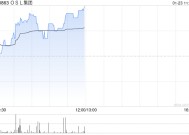 OSL集团现涨超3% 预期2024年度收入同比增长约60%至79%