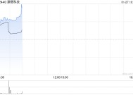 濠暻科技复牌一度大涨逾363% 拟获溢利约8%提全购要约