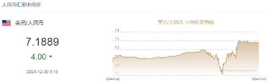 人民币兑美元中间价报7.1889，上调4点