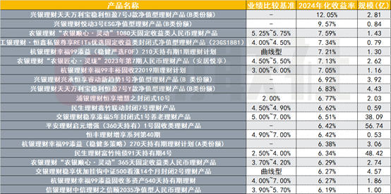 银行理财年末盘点：业绩基准持续下降，绩优固收理财收益率仍可达12%，“固收+”资产配置成胜负手