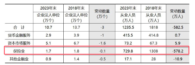 金融业5年减少580万人！保险业“减员”占比超99%