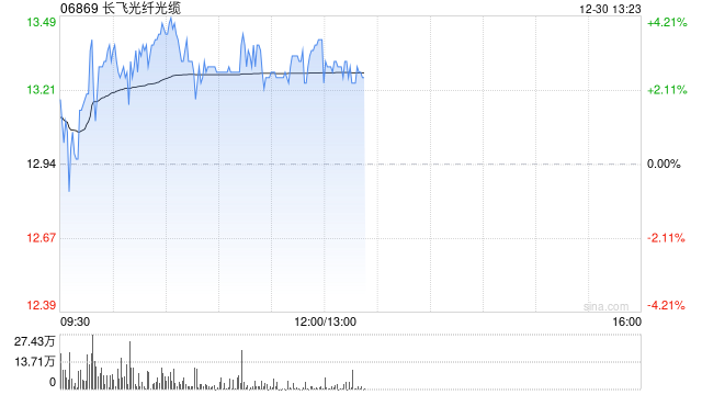 长飞光纤光缆盘中涨超3% 机构料有源铜缆需求迎来高增