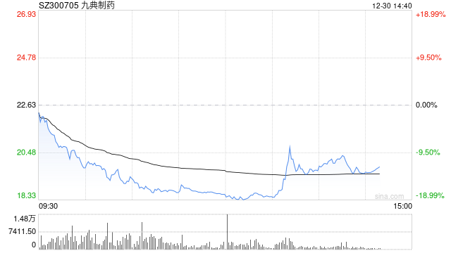 九典制药股价大跌超17%，原因为何