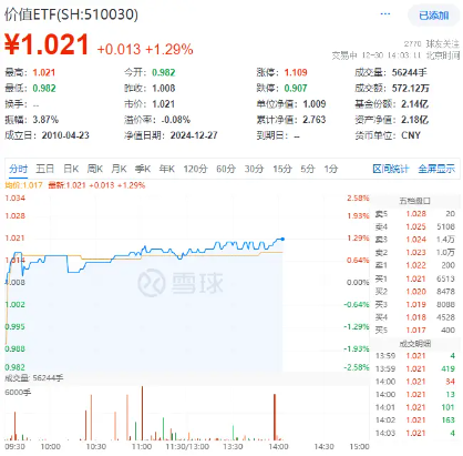 叒是高股息！银行带头上攻，价值ETF（510030）盘中涨超1%！机构：A股“春季躁动”行情可期