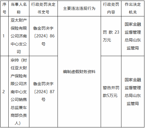 亚太财险济南中心支公司因编制虚假财务资料被罚23万元