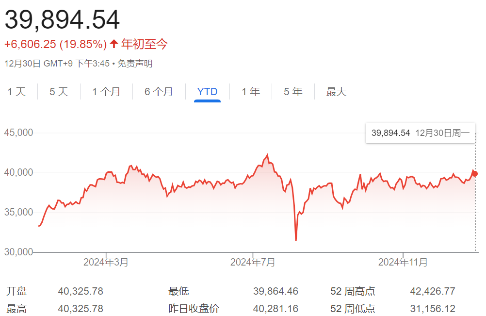 日股收官，日经225指数全年上涨19%，欧股涨跌不一