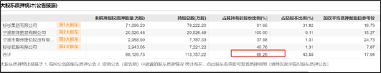 杉杉股份控股权是否稳？遭控股股东债务危机冲击 曾被大股东掏空资金链疑也不乐观