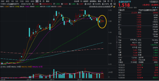 跨年选红利？银行ETF（512800）续涨逾1%，喜提6连阳，“春季躁动”两步走，先蓝筹后成长，漂亮50再占上风