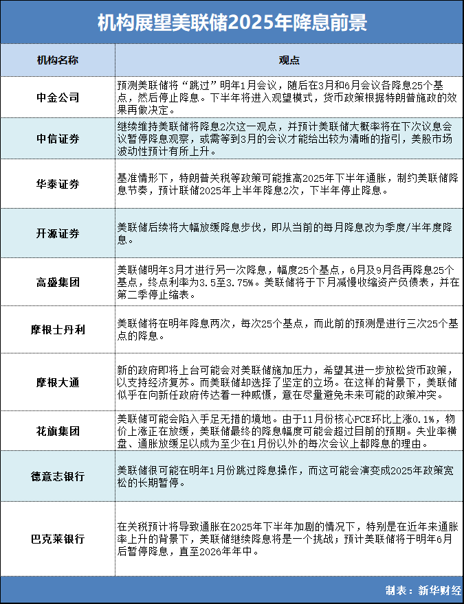 面临政治与经济双重挑战 2025年美联储降息不确定性攀升