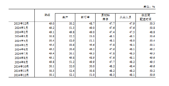 国家统计局：制造业采购经理指数（PMI）为50.1% 比上月下降0.2个百分点