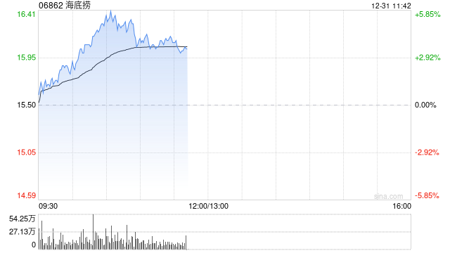 餐饮股早盘全线反弹 海底捞上涨4%海伦司涨超3%