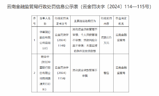 华夏银行昆明分行被罚225万元：因个人贷款管理不审慎 未落实授信条件发放贷款等违法违规行为