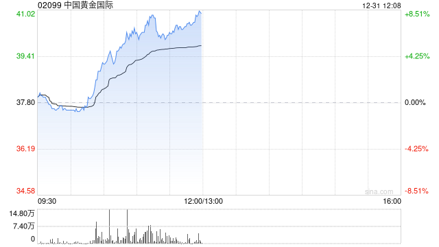 中国黄金国际早盘持续上涨逾8% 开源证券首予“买入”评级