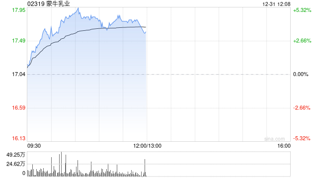 蒙牛乳业早盘涨超4% 与现代牧业签订财务共享协议至2027年