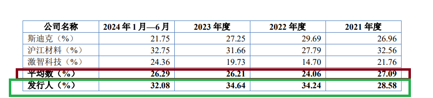 永超新材IPO：一致行动人认定存疑背后长期隐瞒代持 盈利暴增但经营净现金流经常为负