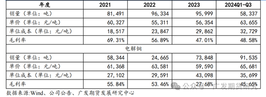 全球铜矿系列专题报告（一）