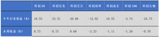 华安基金科创板ETF周报：科创板改革持续推进，科创50指数上周涨0.73%