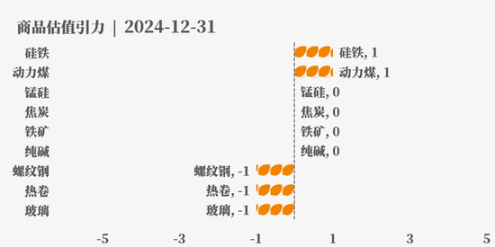 目前大宗商品的估值走到什么位置了？12-31